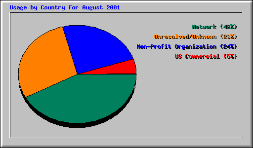 Usage by Country for August 2001