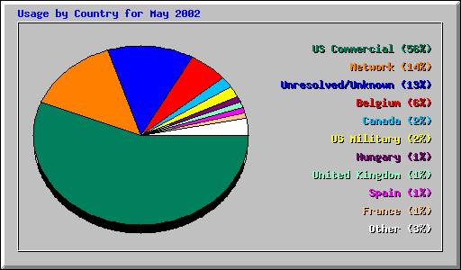 Usage by Country for May 2002
