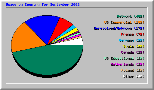 Usage by Country for September 2002
