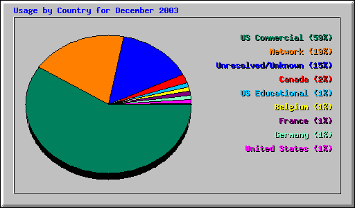 Usage by Country for December 2003