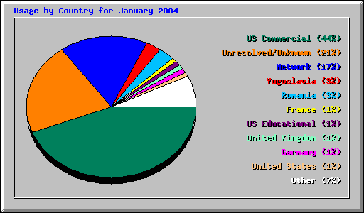 Usage by Country for January 2004