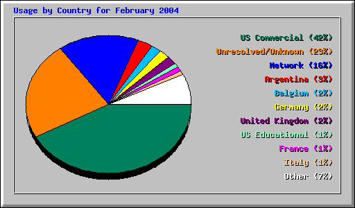 Usage by Country for February 2004