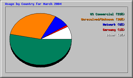 Usage by Country for March 2004