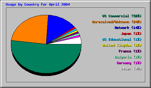 Usage by Country for April 2004