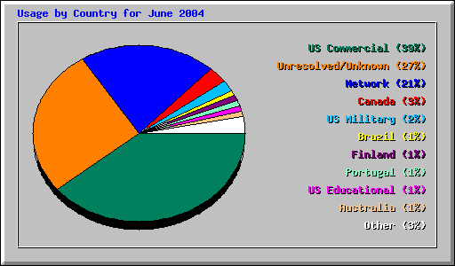Usage by Country for June 2004