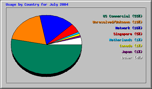 Usage by Country for July 2004