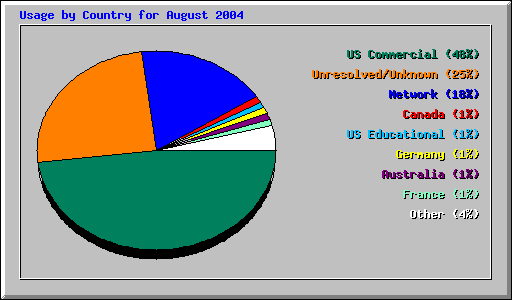 Usage by Country for August 2004