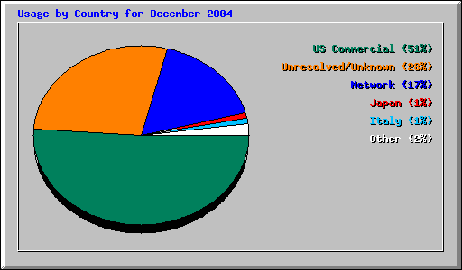 Usage by Country for December 2004