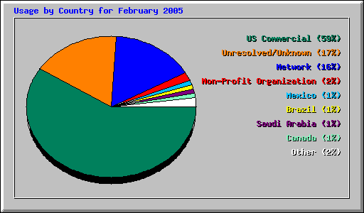 Usage by Country for February 2005