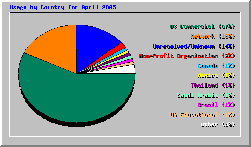 Usage by Country for April 2005