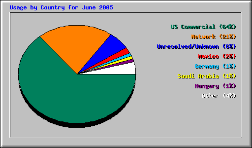 Usage by Country for June 2005