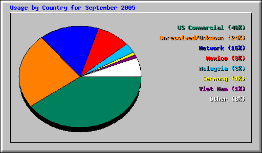 Usage by Country for September 2005