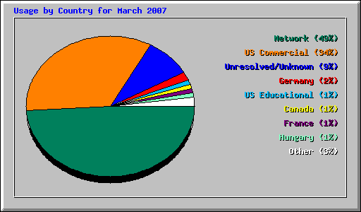 Usage by Country for March 2007