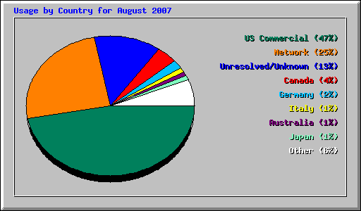 Usage by Country for August 2007