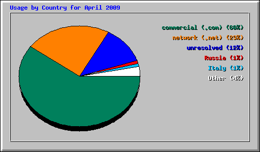 Usage by Country for April 2009