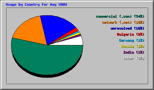 Usage by Country for May 2009