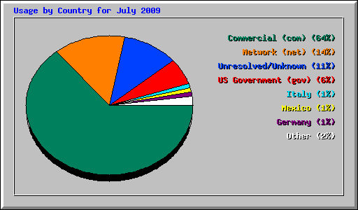 Usage by Country for July 2009