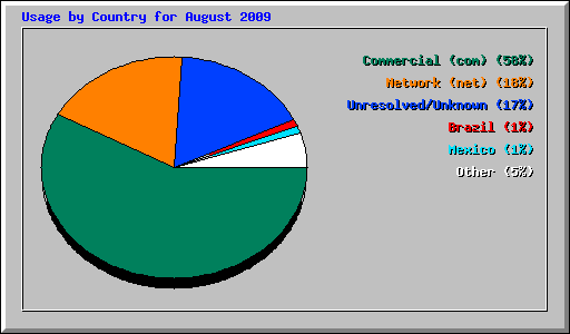 Usage by Country for August 2009