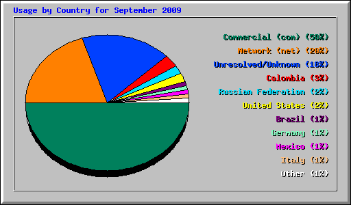 Usage by Country for September 2009