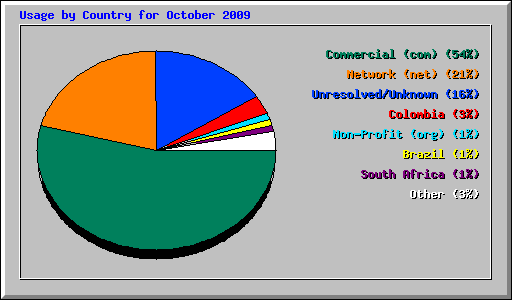 Usage by Country for October 2009