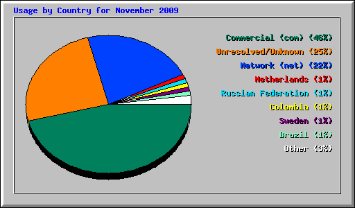 Usage by Country for November 2009