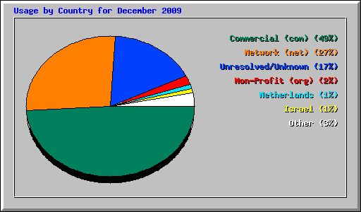 Usage by Country for December 2009