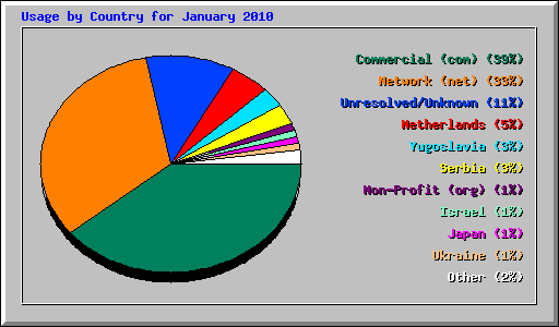 Usage by Country for January 2010