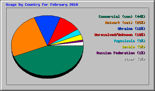 Usage by Country for February 2010