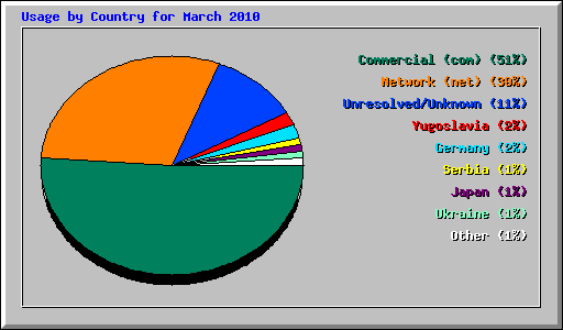 Usage by Country for March 2010