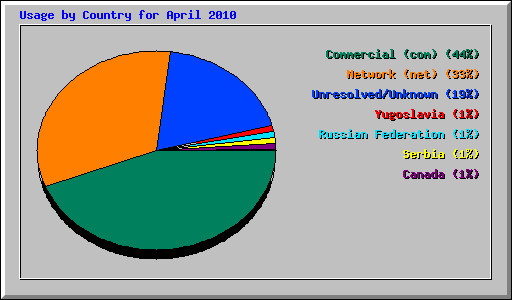 Usage by Country for April 2010