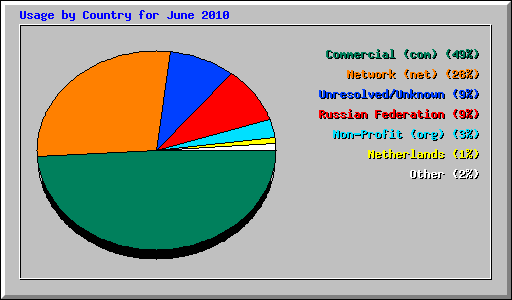 Usage by Country for June 2010