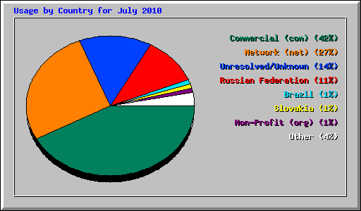 Usage by Country for July 2010
