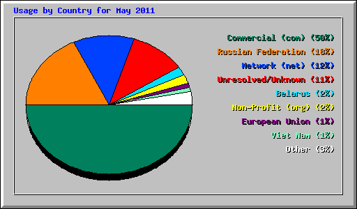 Usage by Country for May 2011