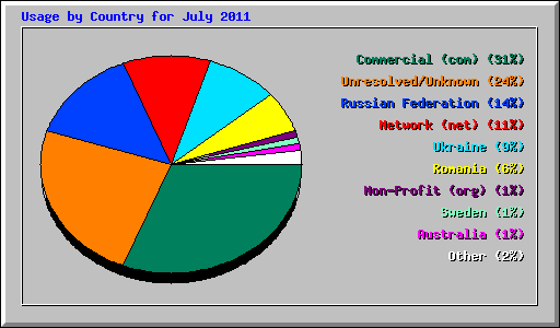 Usage by Country for July 2011