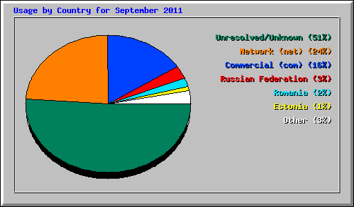 Usage by Country for September 2011