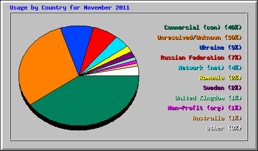 Usage by Country for November 2011