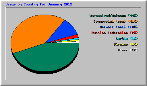 Usage by Country for January 2012