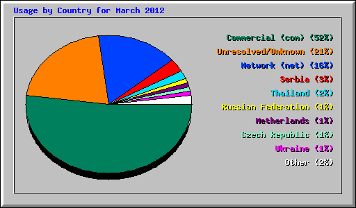 Usage by Country for March 2012