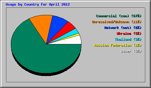 Usage by Country for April 2012