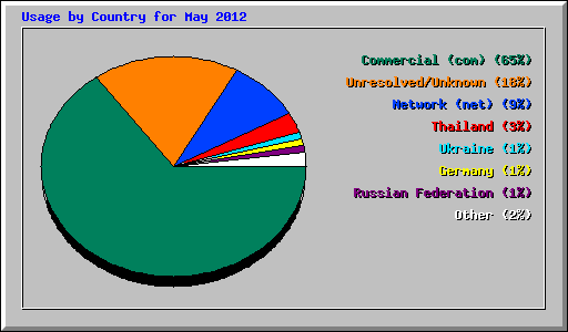 Usage by Country for May 2012