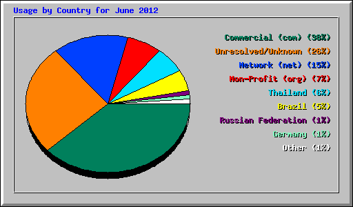 Usage by Country for June 2012