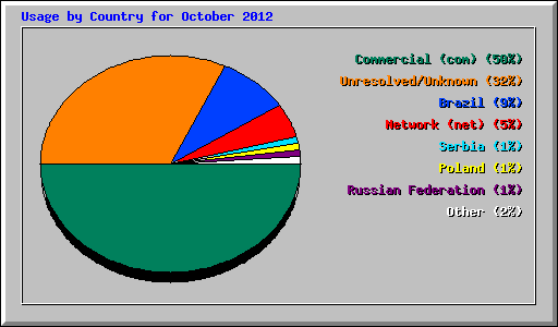 Usage by Country for October 2012