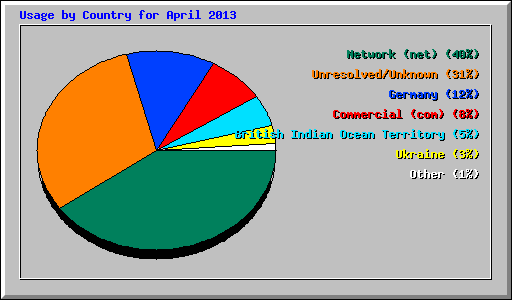 Usage by Country for April 2013