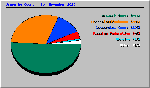 Usage by Country for November 2013