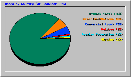 Usage by Country for December 2013