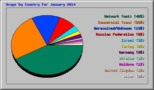 Usage by Country for January 2014