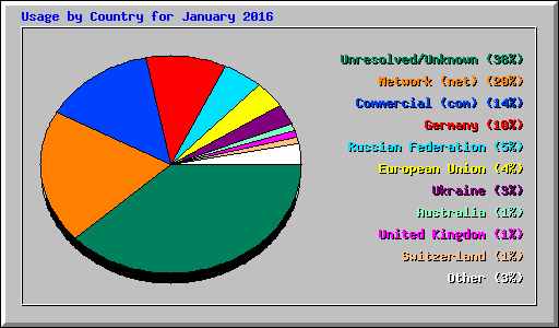 Usage by Country for January 2016