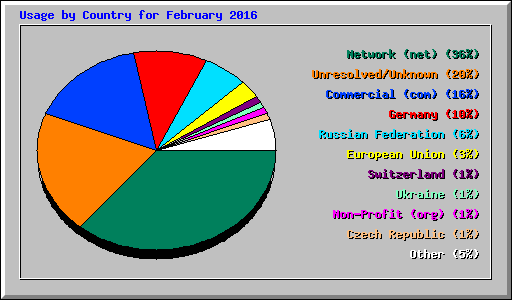 Usage by Country for February 2016
