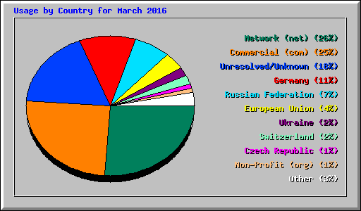 Usage by Country for March 2016