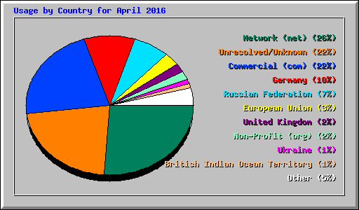 Usage by Country for April 2016